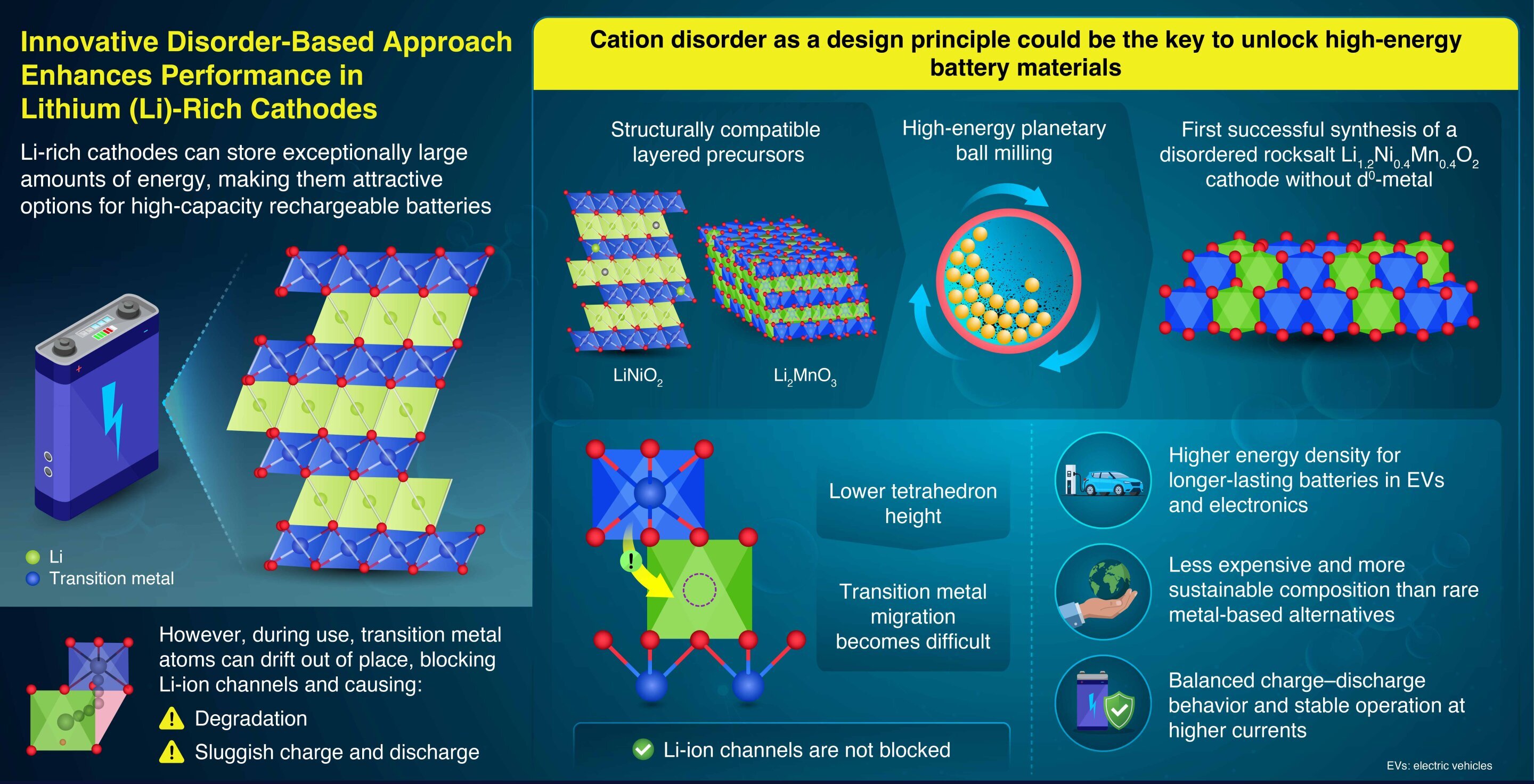 Cation disorder could improve lithium-rich cathodes, study shows