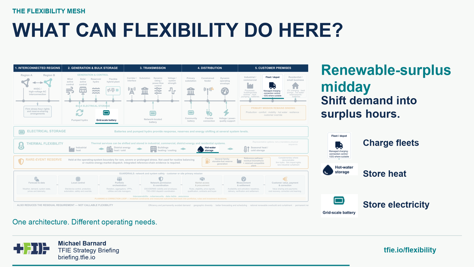 What Can Grid Flexibility Actually Do Here?