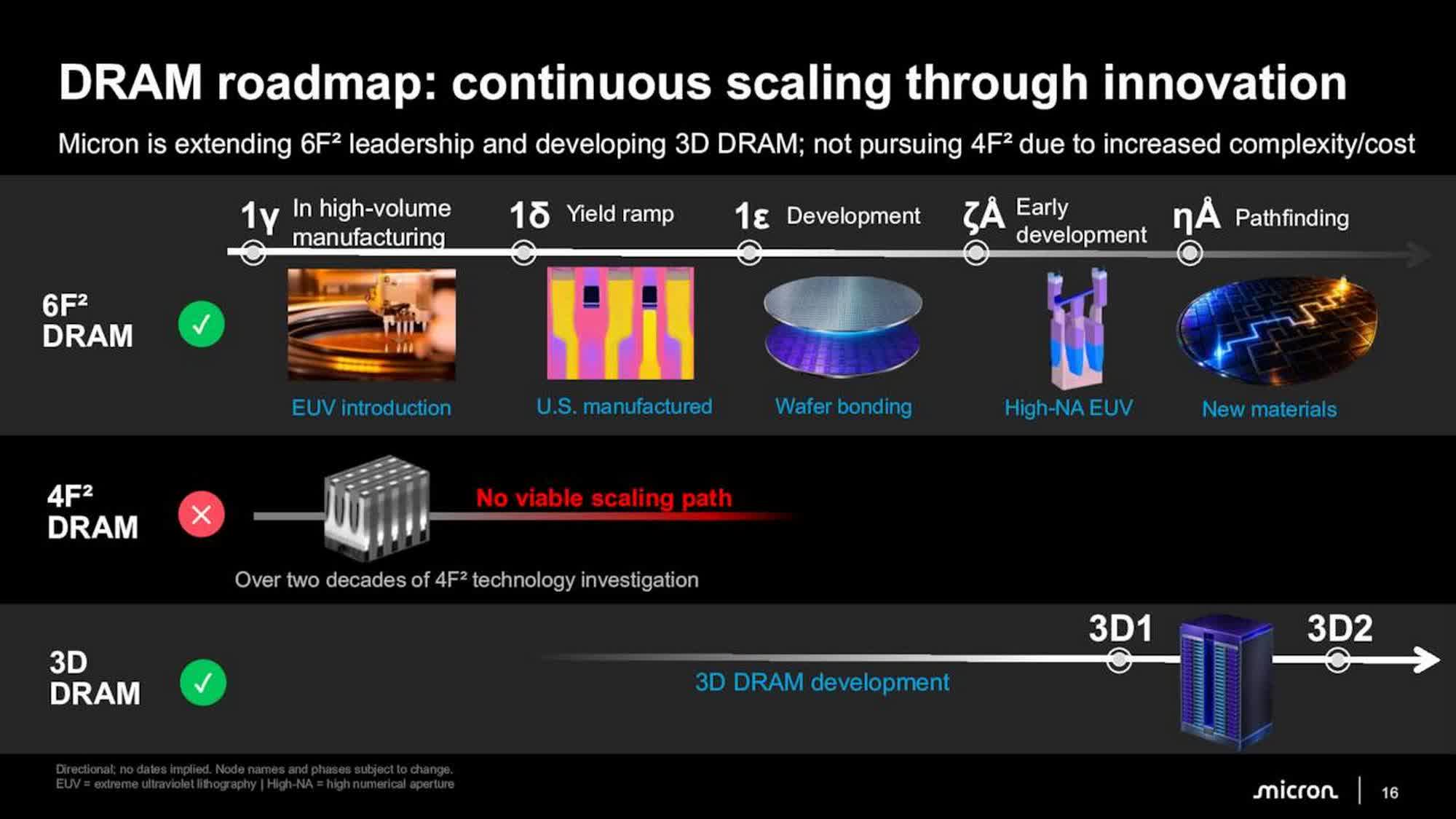 Micron's 2027 roadmap: DDR6 with 2x DDR5 bandwidth, 1TB RDIMMs, and 400+ layer NAND