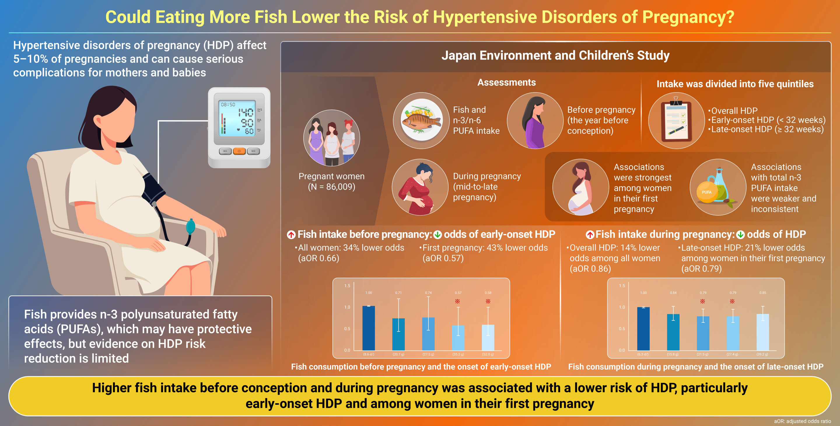Could fish consumption reduce the risk of hypertensive disorders of pregnancy?