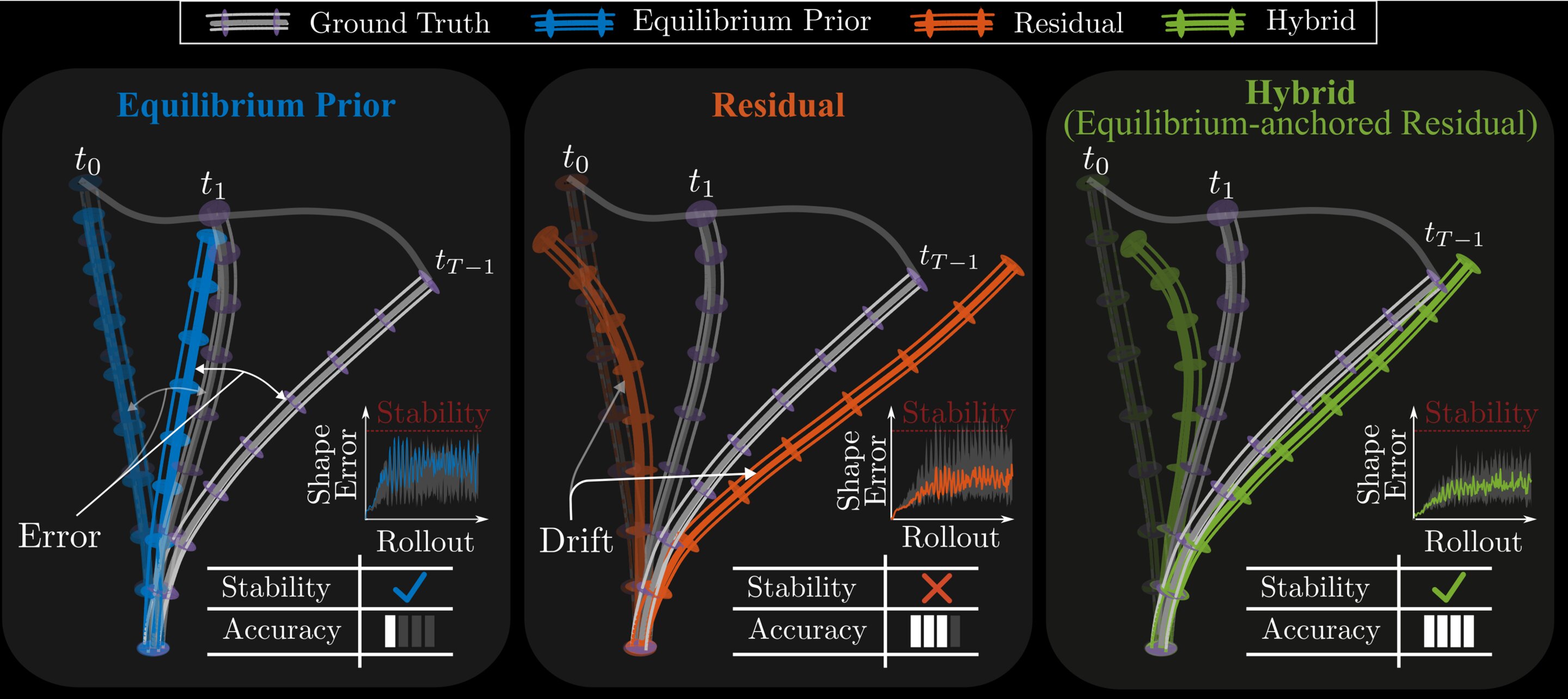 Flexible robot arms learn to predict their next move