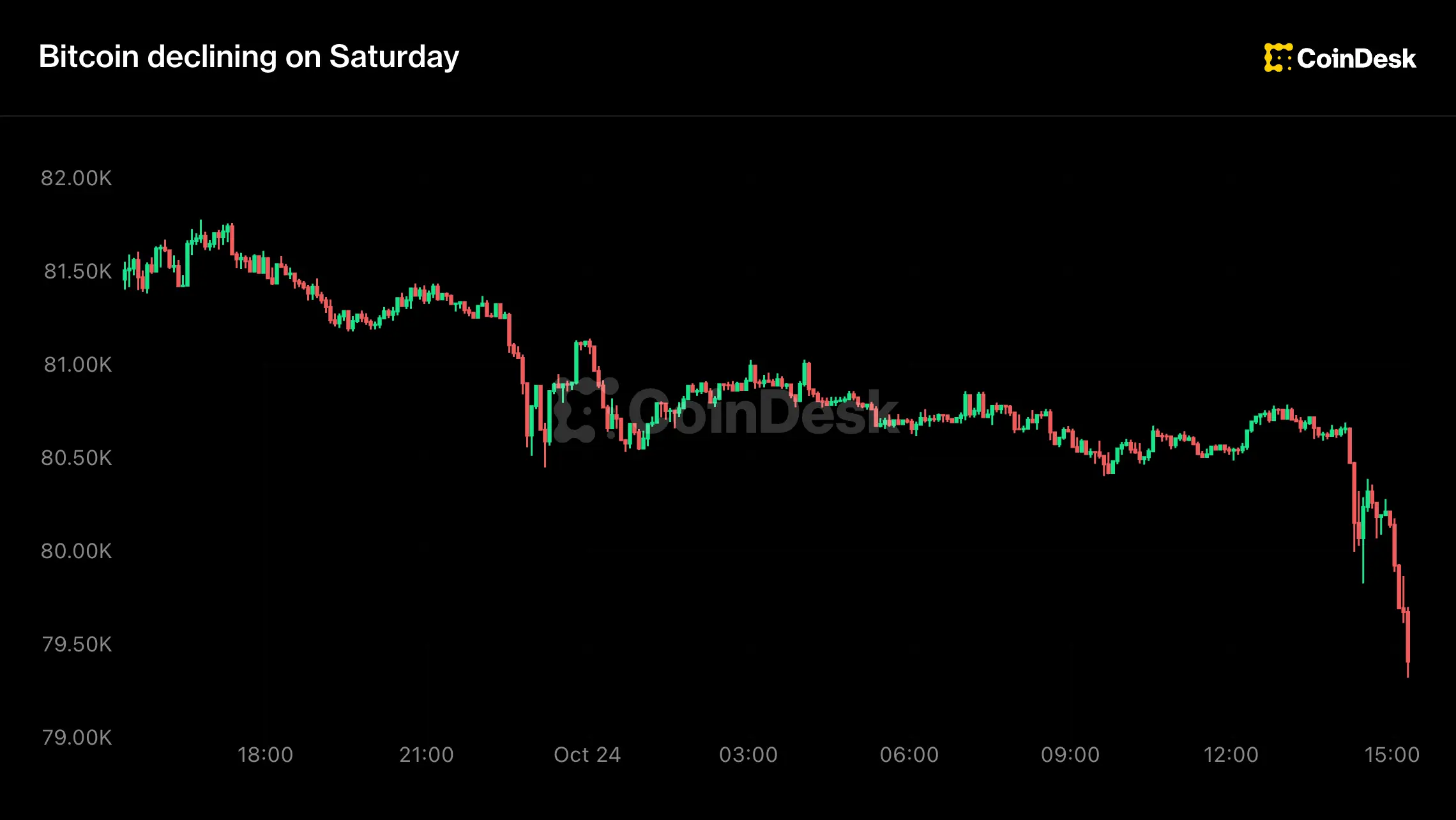 Crypto under weekend pressure, bitcoin slides below $80,000 on U.S. Middle East evacuations