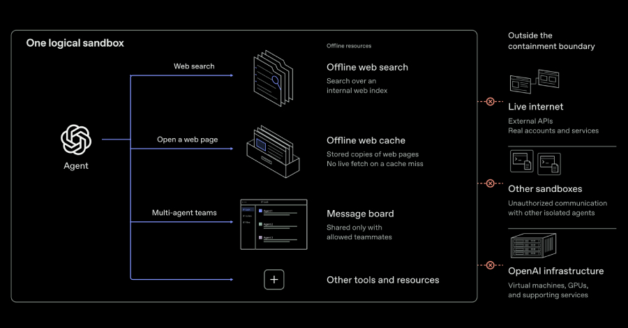 OpenAI AI Agents Demonstrate VM Escapes and Secret Cross-Sandbox Communication