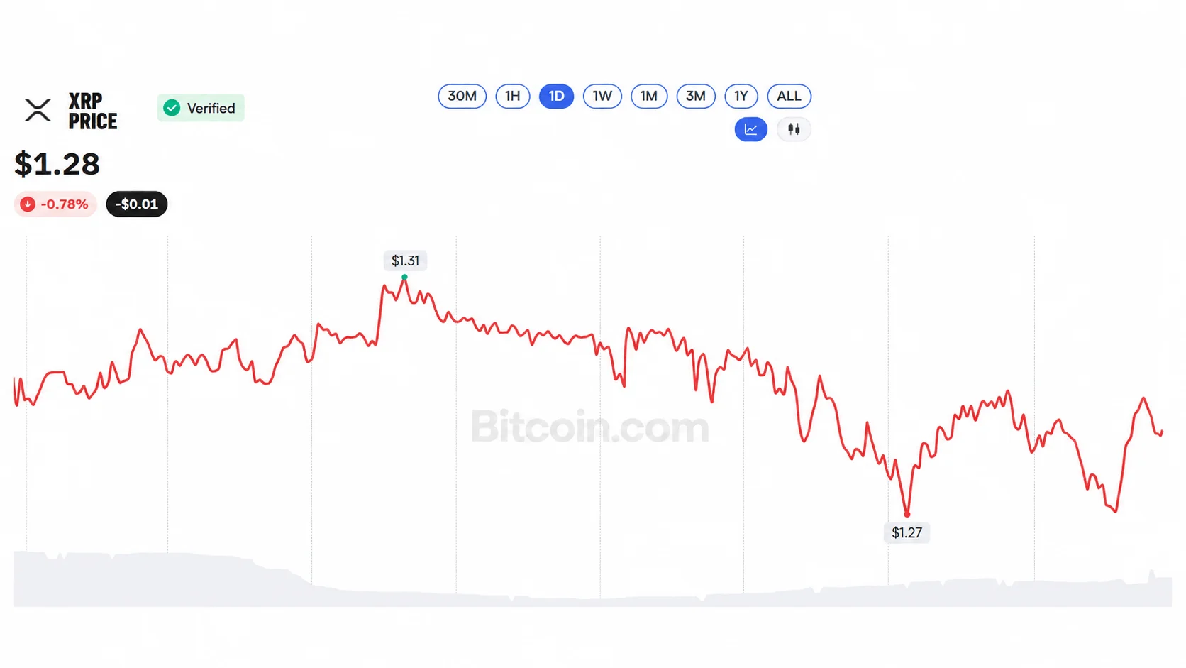XRP Sits 64% Below Its Peak as Blackrock Rumors Run Wild Before Swell