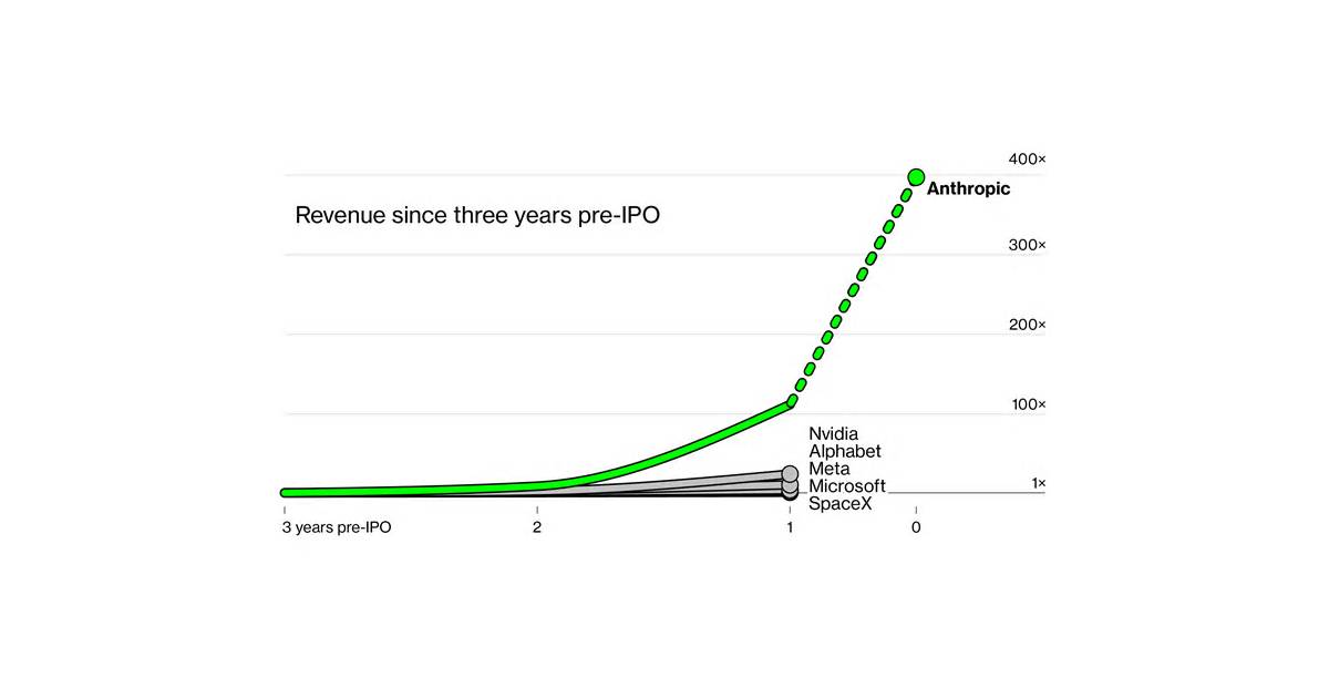 Anthropic’s Massive Revenue Surge Comes With Ballooning Computing Bill