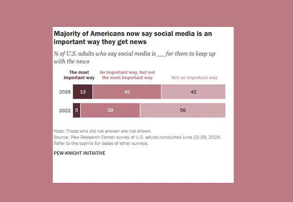 More than half of US adults use social media to get their news