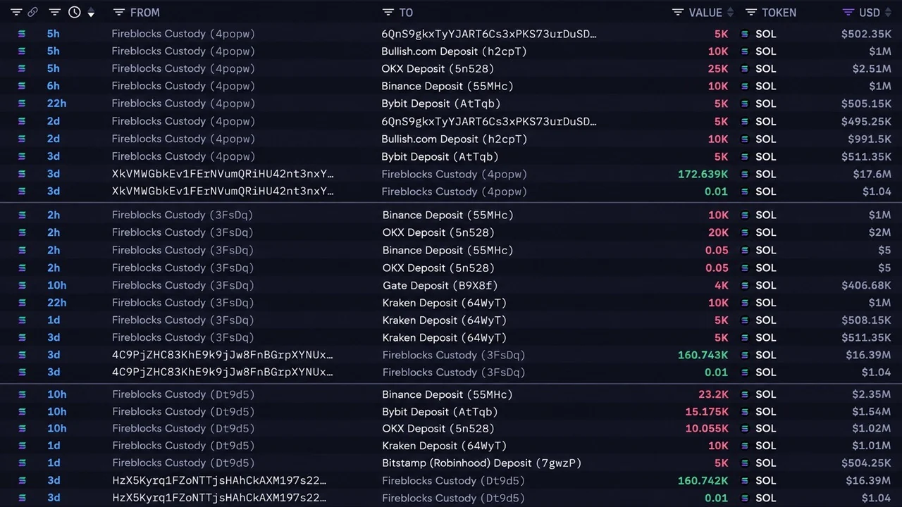 Solana Price Dips Under $100 as SOL Whale Is Quietly Dumping $49M