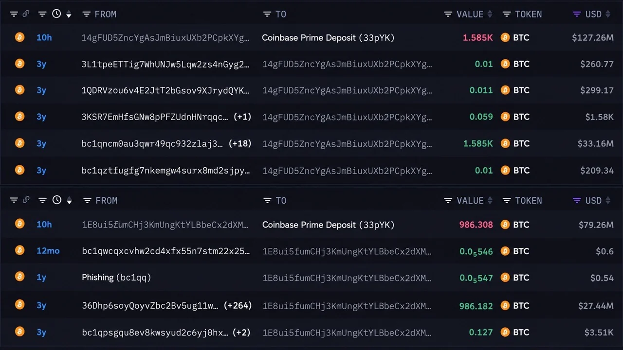 With Bitcoin Under $80k, Two Whales Send BTC Worth $206M to Coinbase