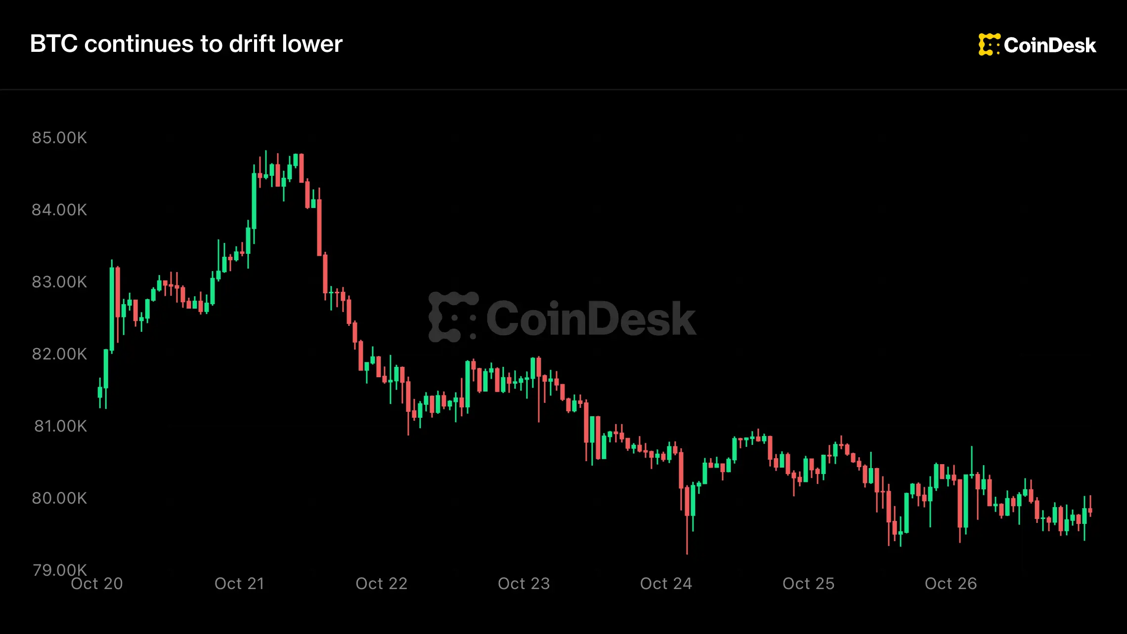 Live updates: Bitcoin holds below $80,000 as AI buildout draws investor attention and capital