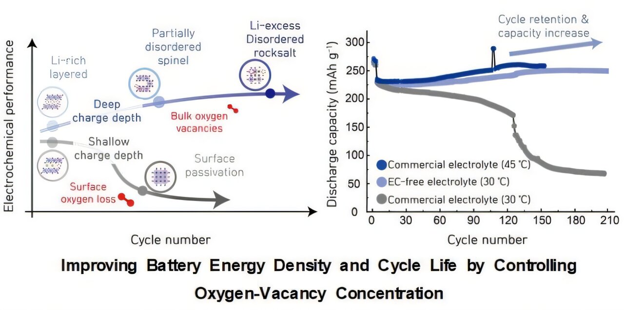The unexpected key to extending EV battery life found in 'oxygen release'