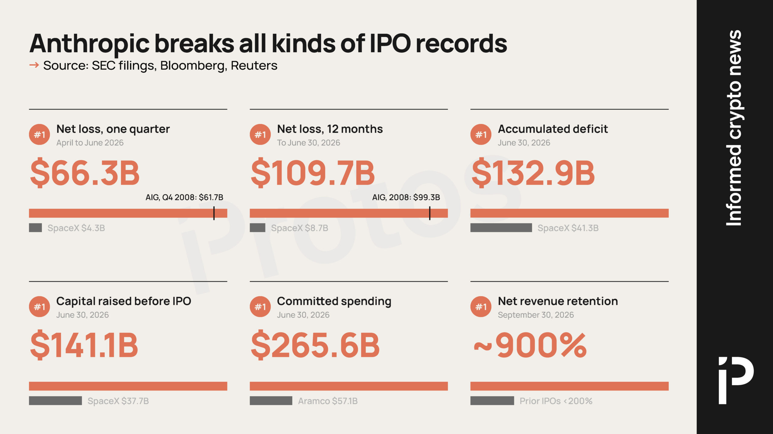 Anthropic outranks most IPOs in history