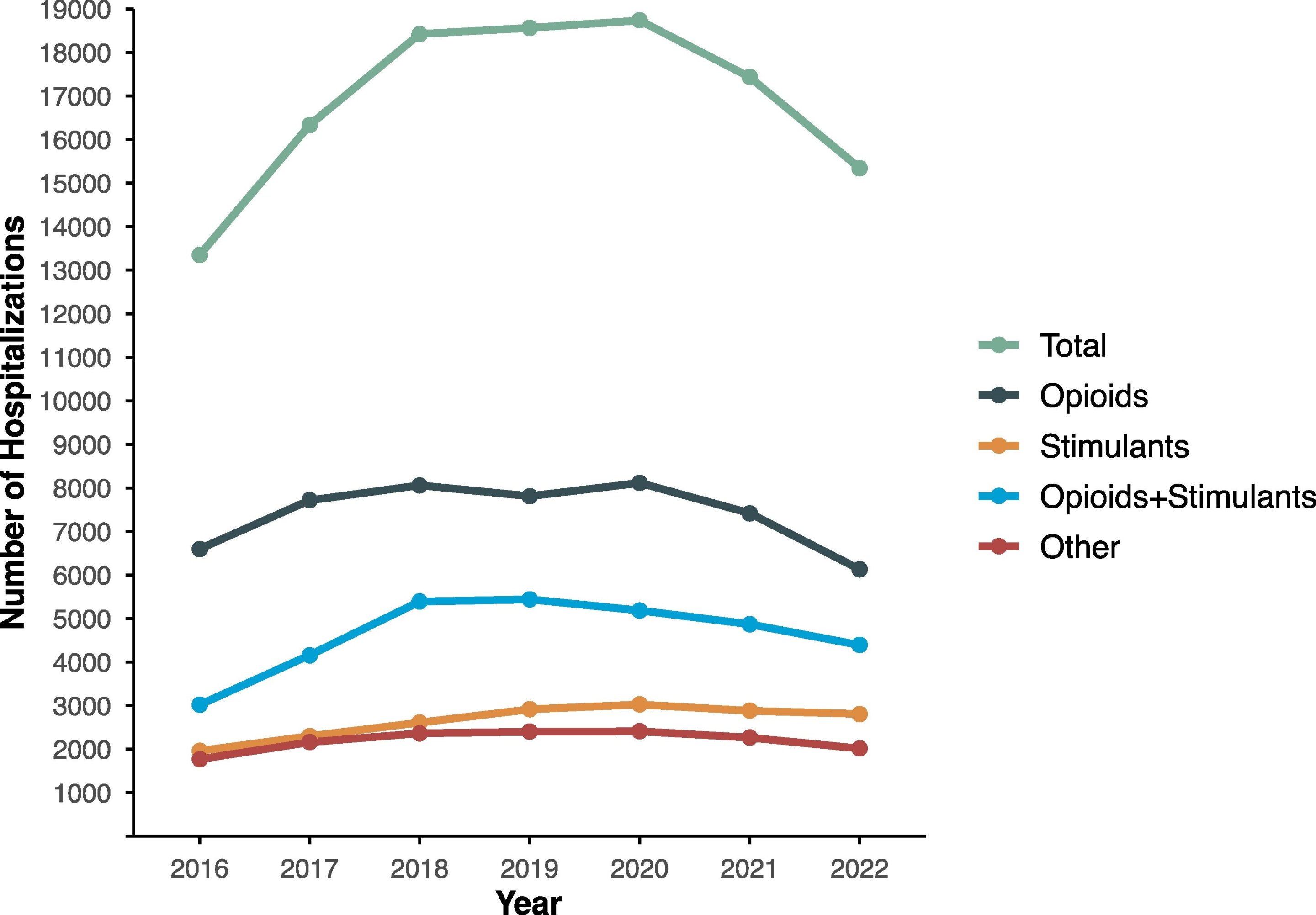 National study finds decline in drug use–associated heart infections but growing share involves stimulants