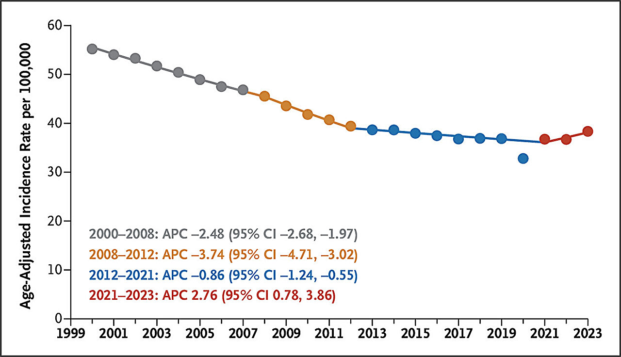 Rising rates of colorectal cancer found in nearly all age groups