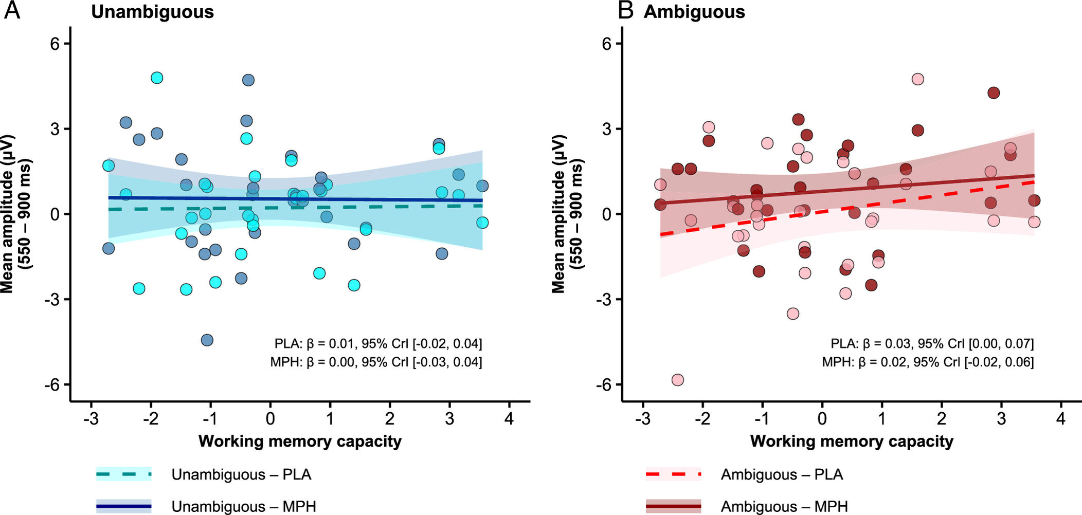 ADHD medication amplifies brain response to grammatically ambiguous sentences, study finds