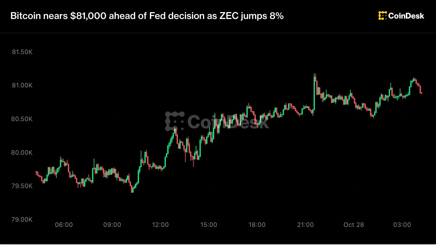 Bitcoin nears $81,000 ahead of Fed decision as ZEC jumps 8%