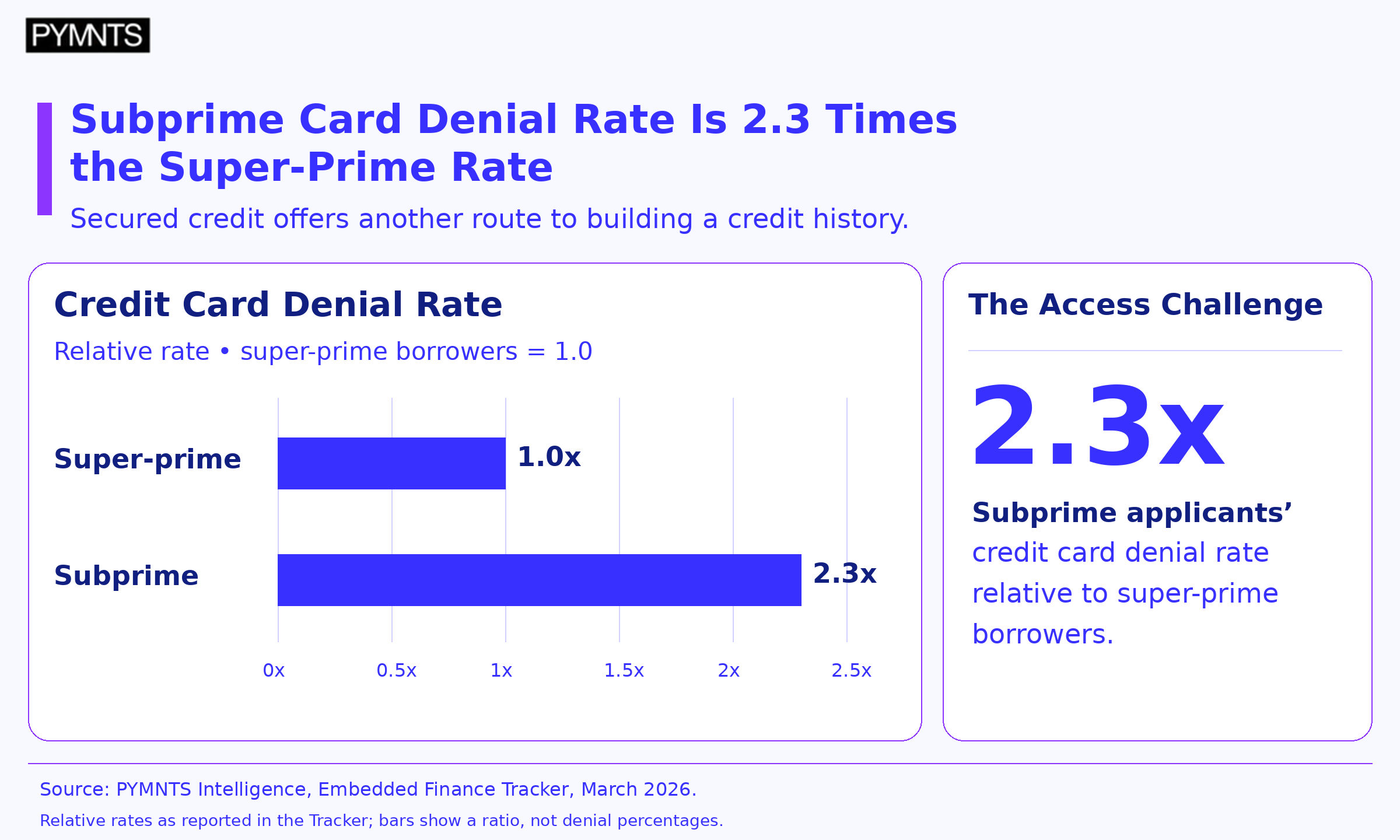 Subprime Card Denial Rate Is More Than Two Times the Super-Prime Rate