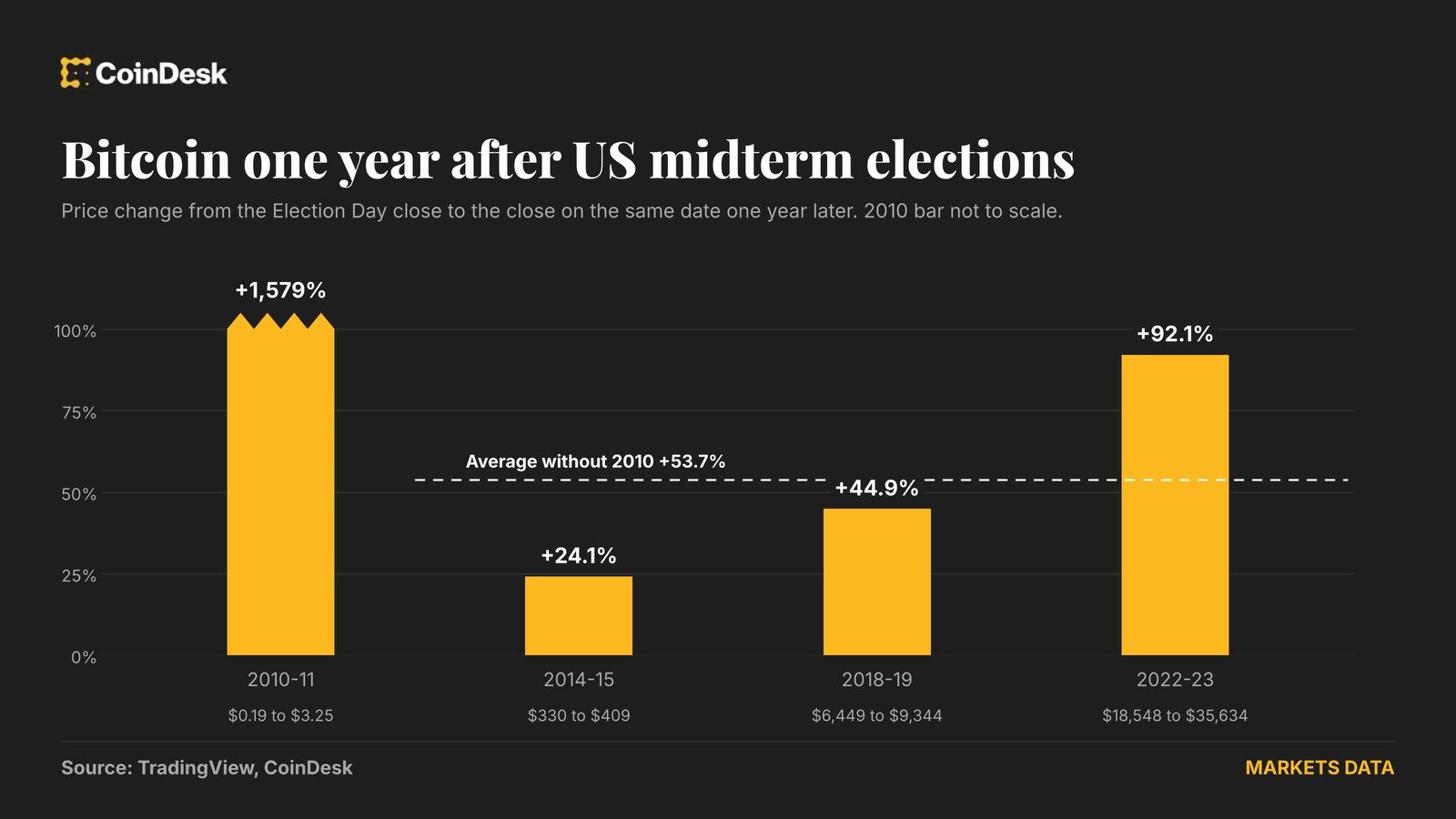 Here's how much bitcoin and the S&P 500 could rally after midterms