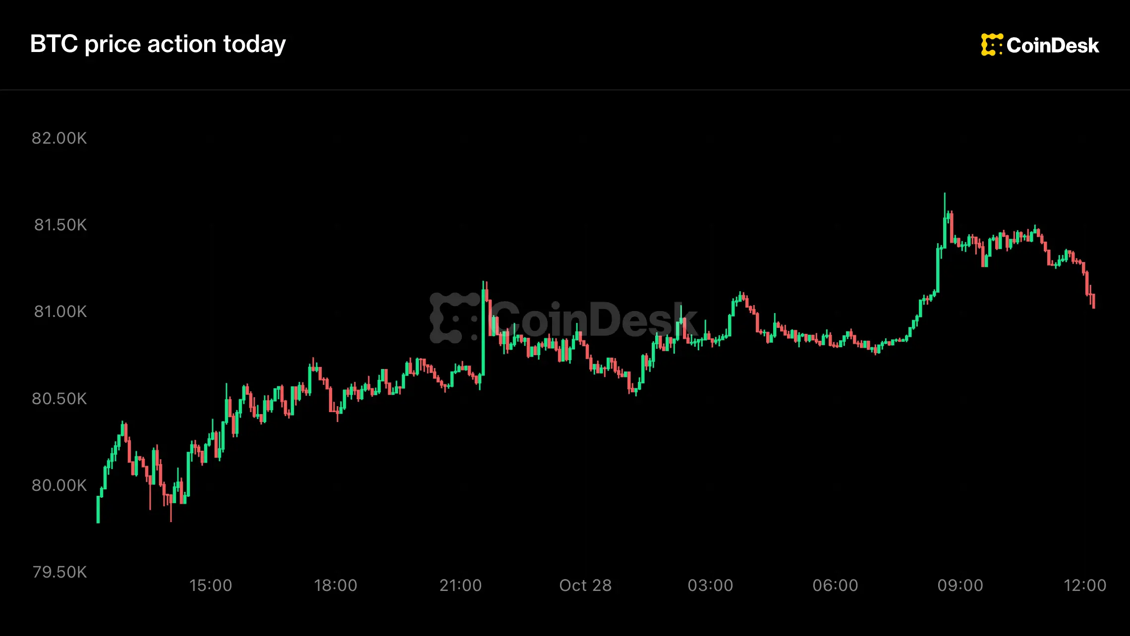Live updates: Bitcoin edges higher ahead of Fed decision Wednesday afternoon.
