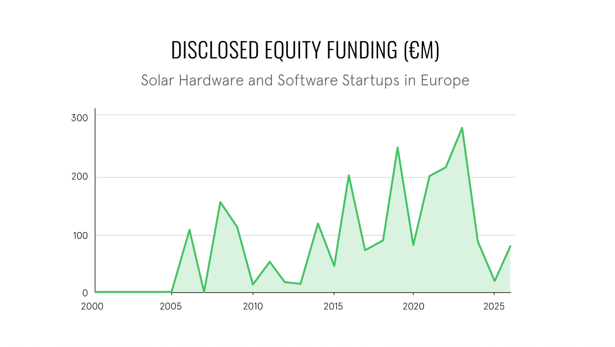 European solar startups raise €82 million in January-August
