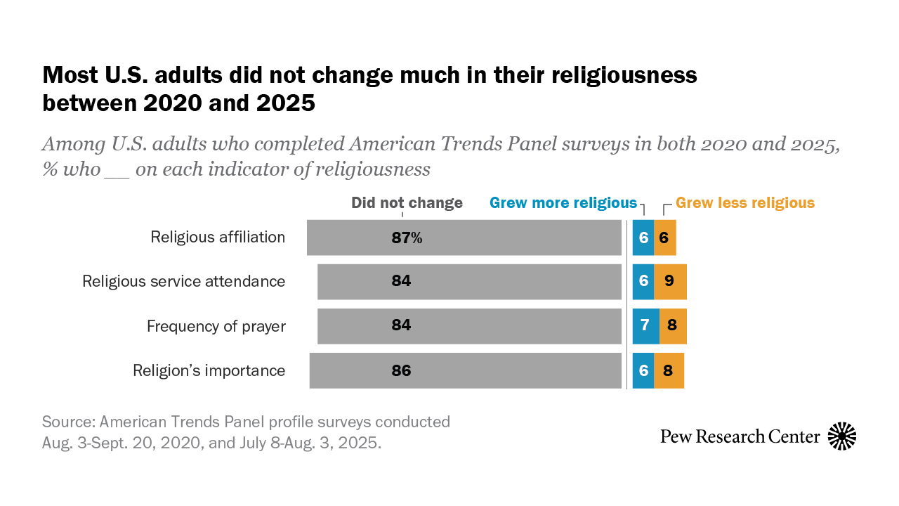 Most Americans’ Religious Lives Haven’t Changed Much in Recent Years