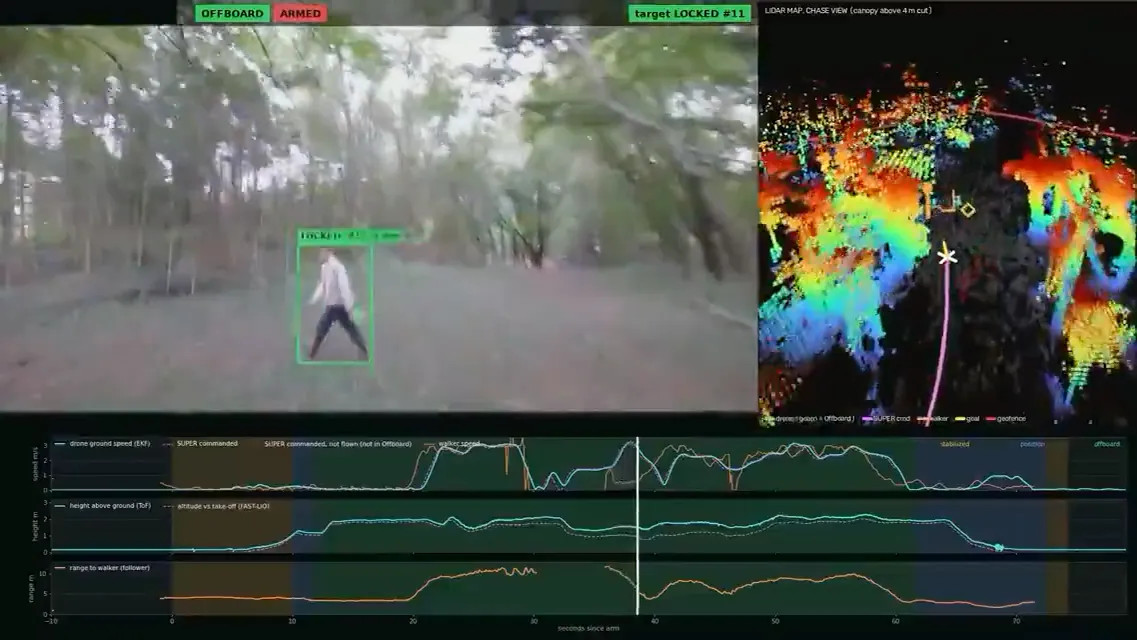 Watch this autonomous drone chase a person through a forest without GPS, maps, or cloud computing