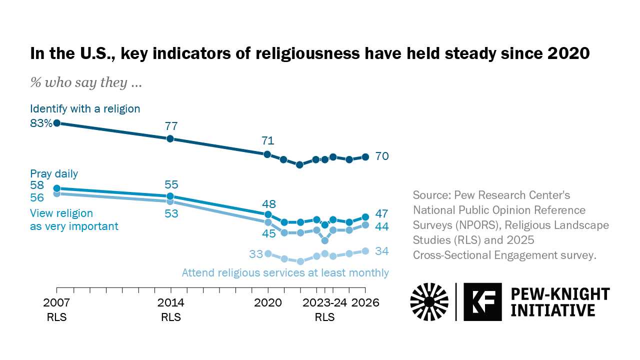 Religion Remains Stable in the U.S., With Mixed Signals for Young Adults