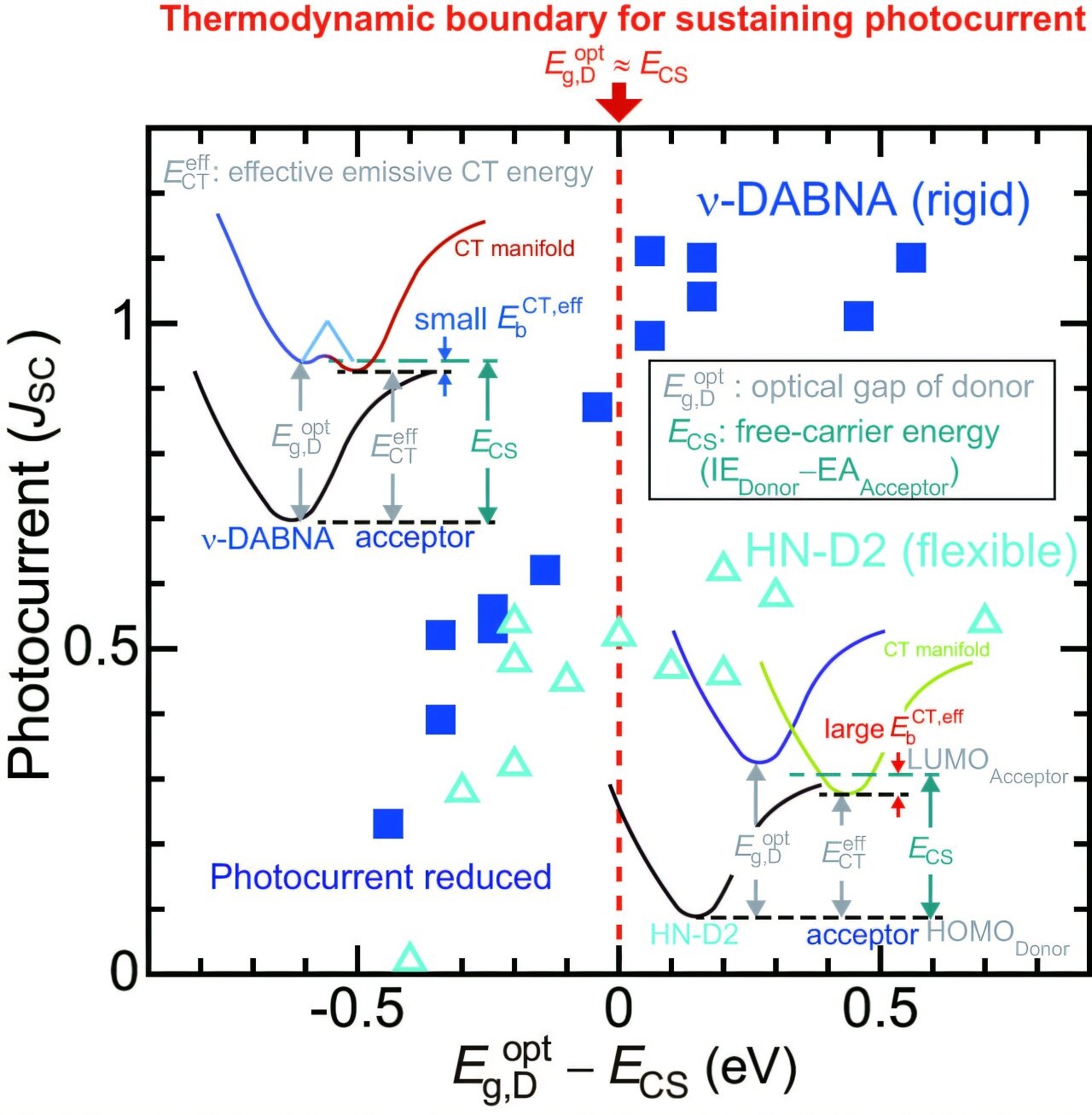 Energy mapping reveals boundary that could guide more efficient organic solar cells