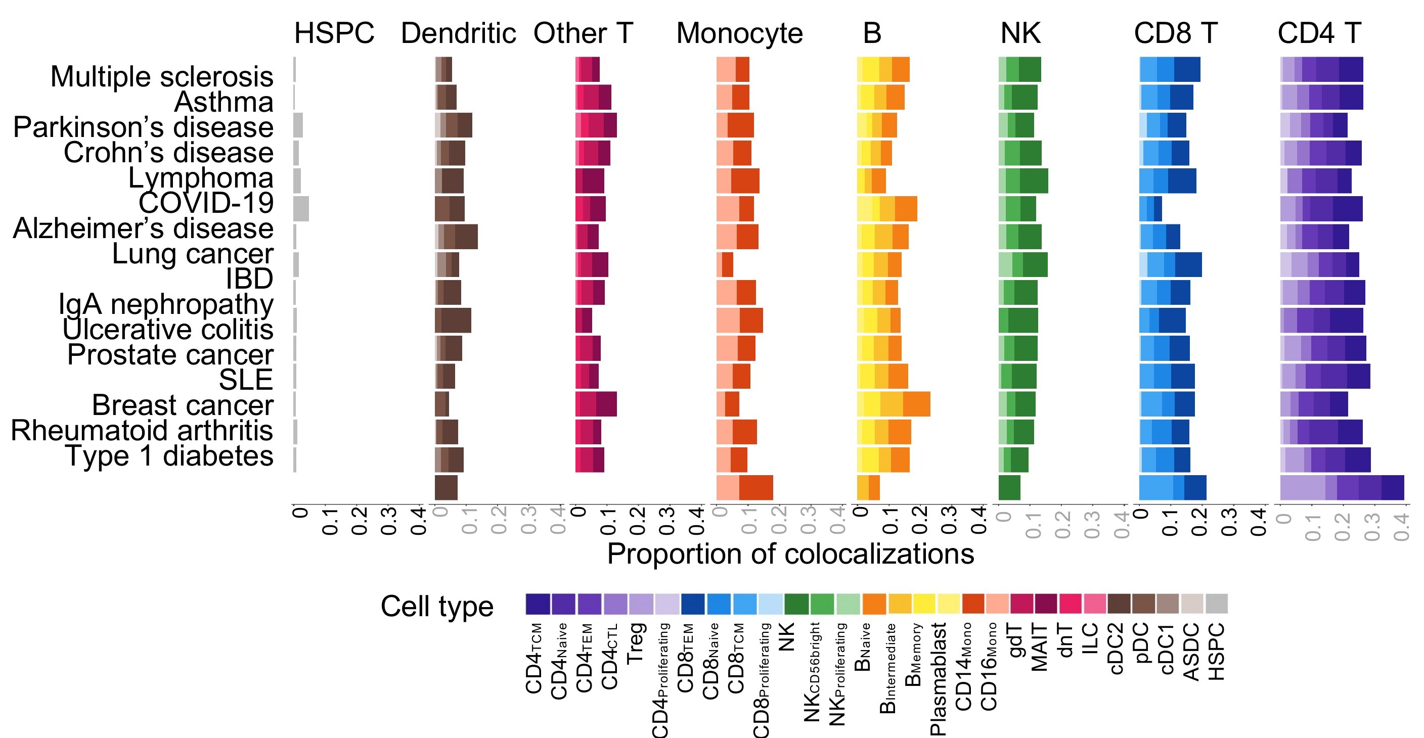 Three studies reveal the hidden layers between DNA and disease