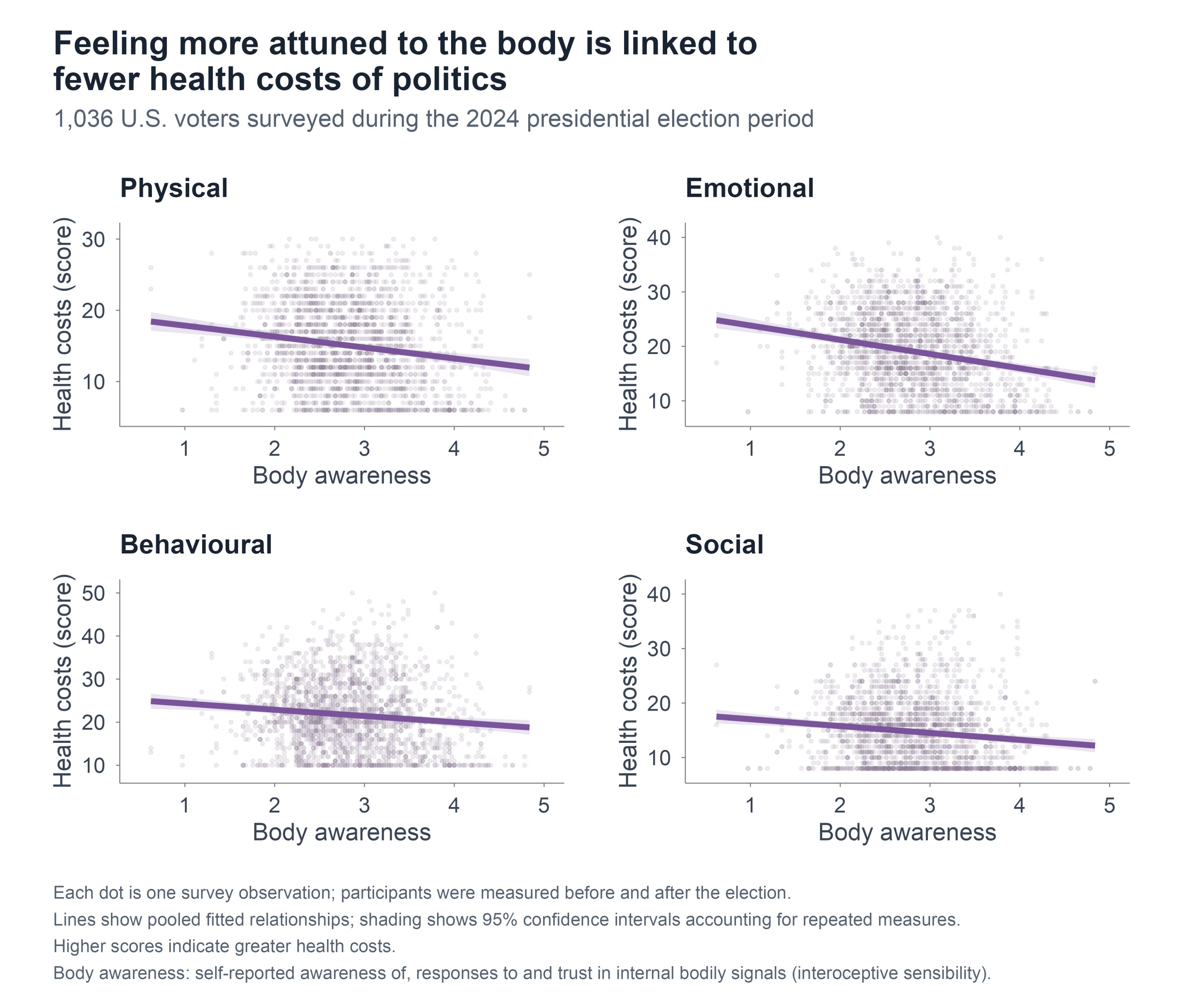 People in tune with their bodies pay a lower health price for politics, without switching off