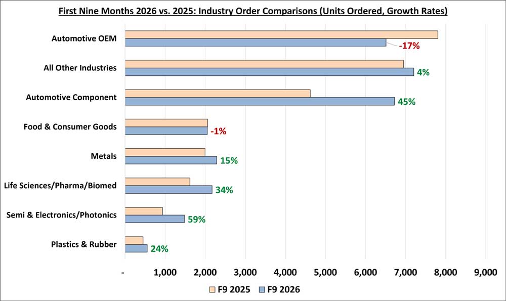 North American robot orders climb 24.8% in Q3 of 2026, says A3