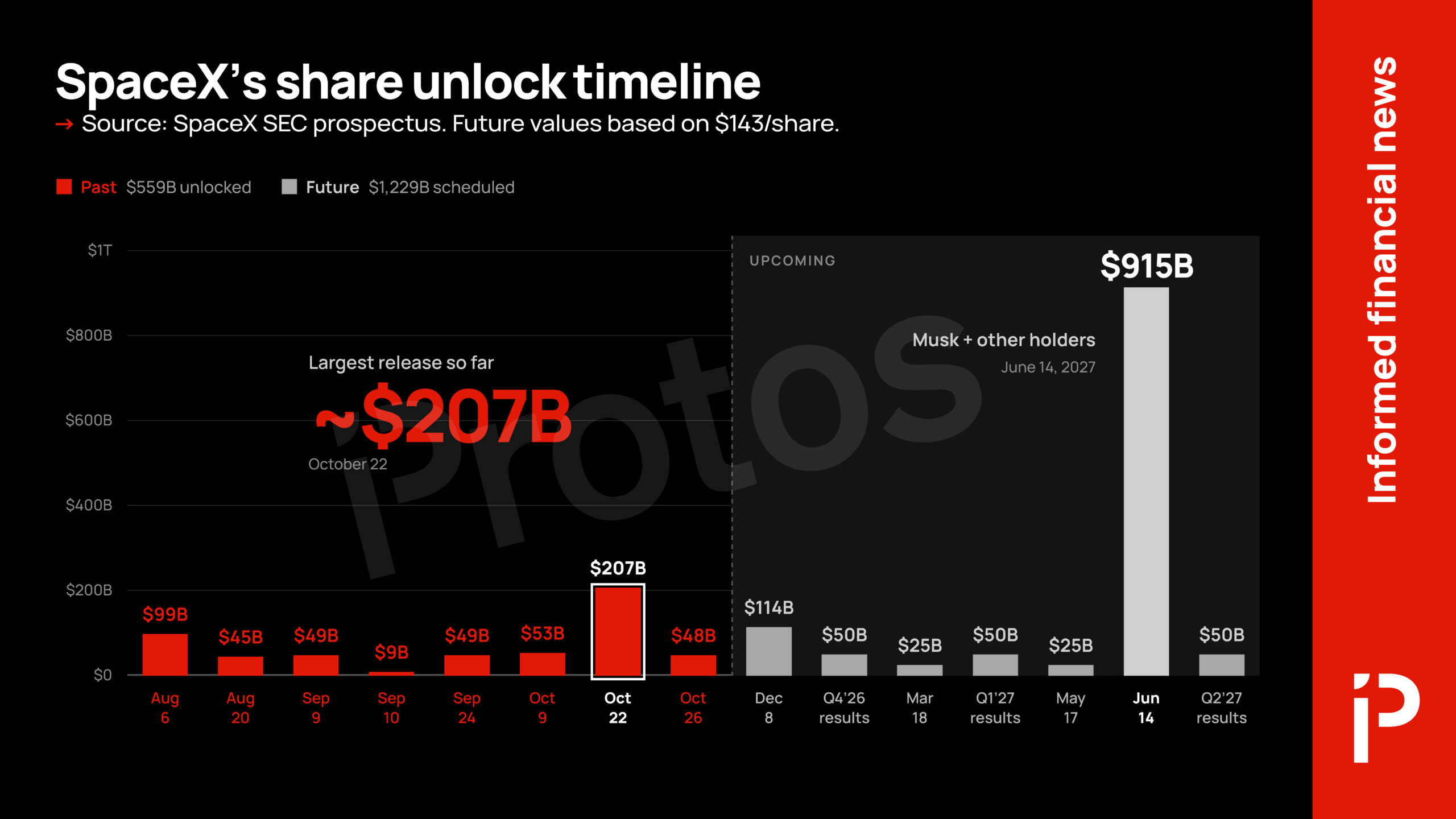 SpaceX’s biggest stock unlocks are still ahead