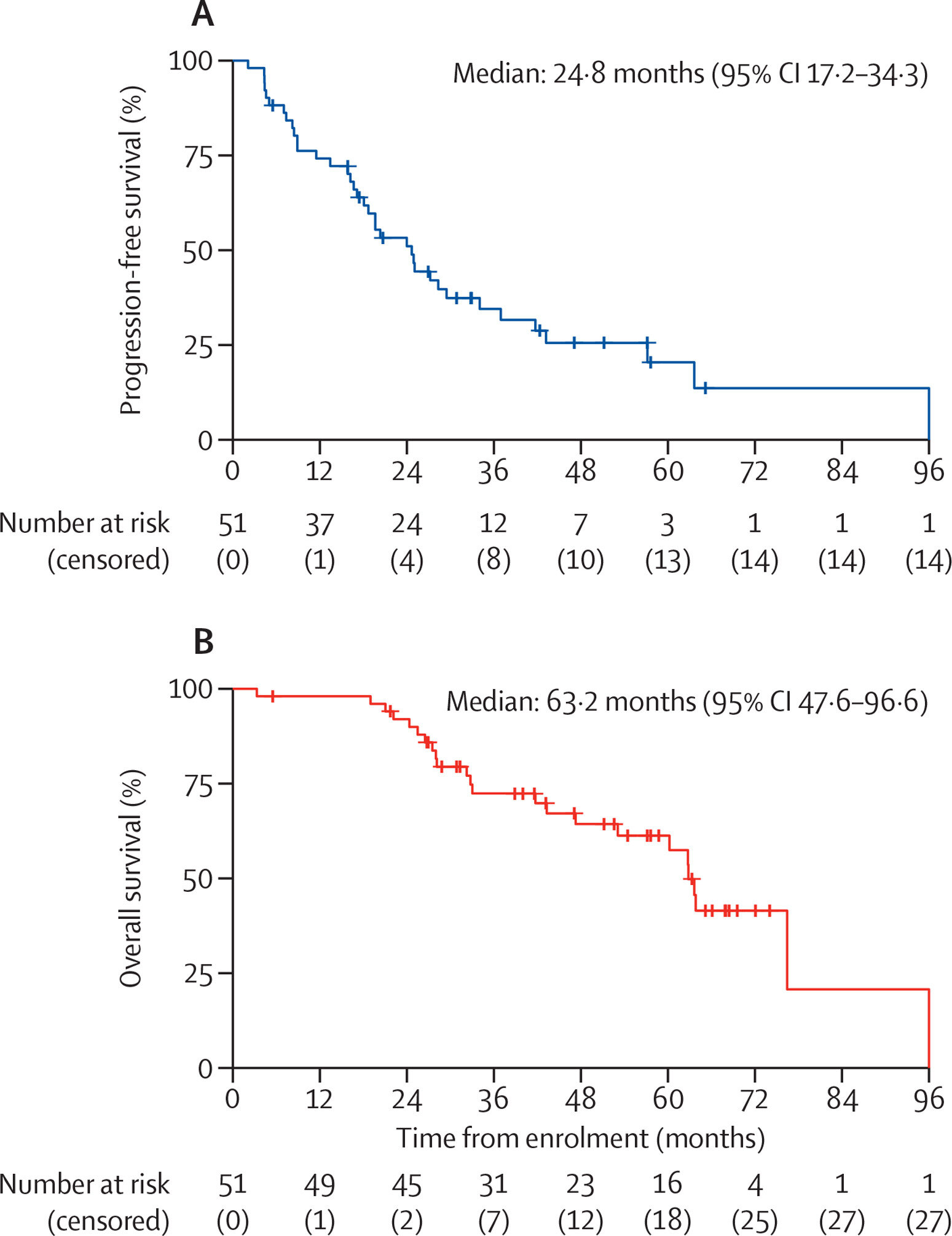 Combining targeted therapies significantly boosted survival in kidney cancer study