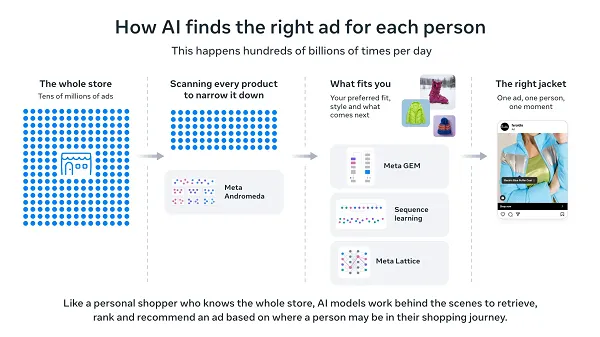 Meta says its expanded processing capacity is driving ad results