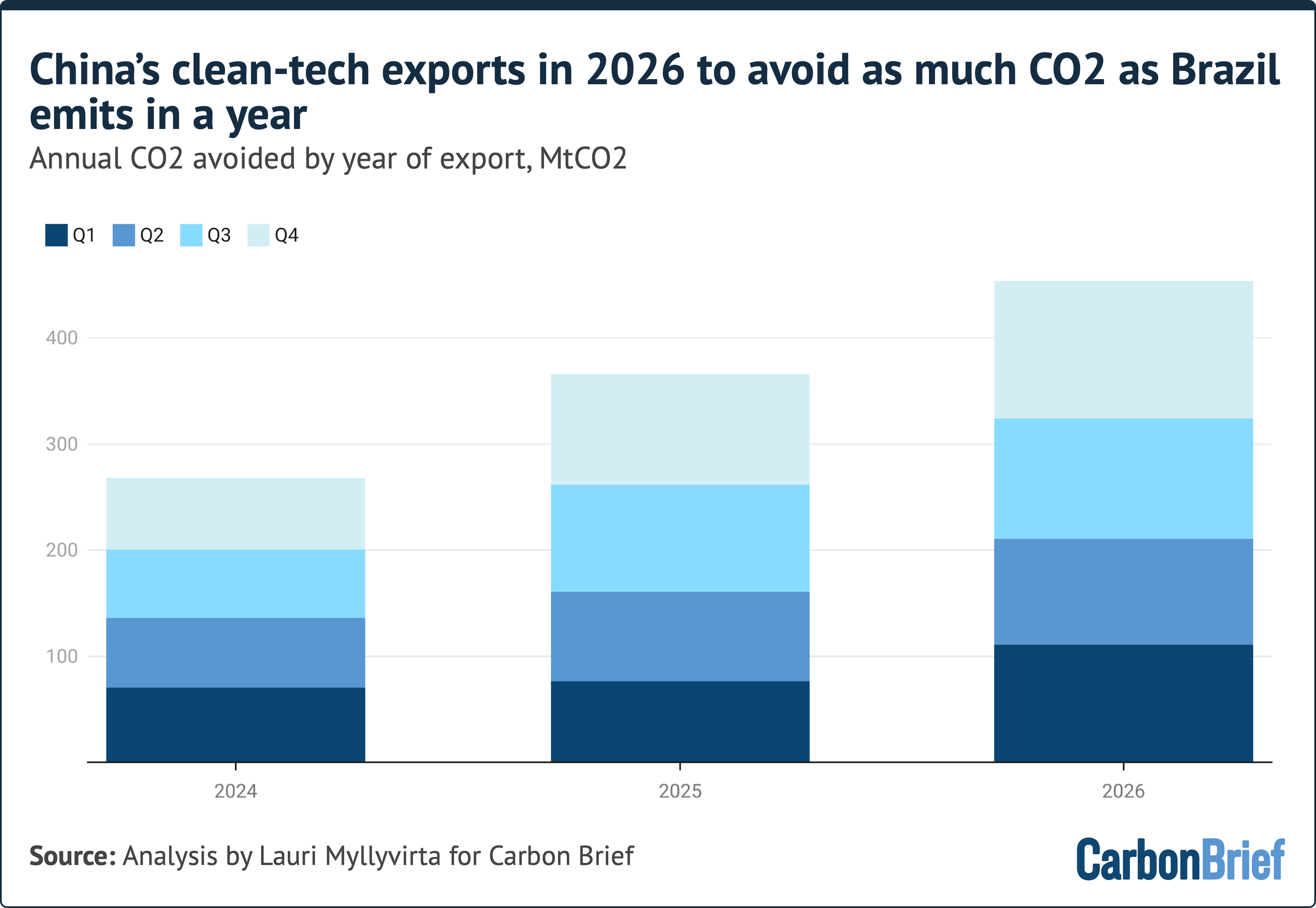 Analysis: China’s clean-tech exports in 2026 to avoid as much CO2 as Brazil emits in a year