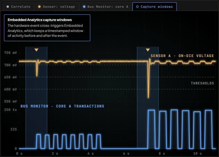 From Functional Monitoring To In-System Test: Extending Voltage-Aware Observability