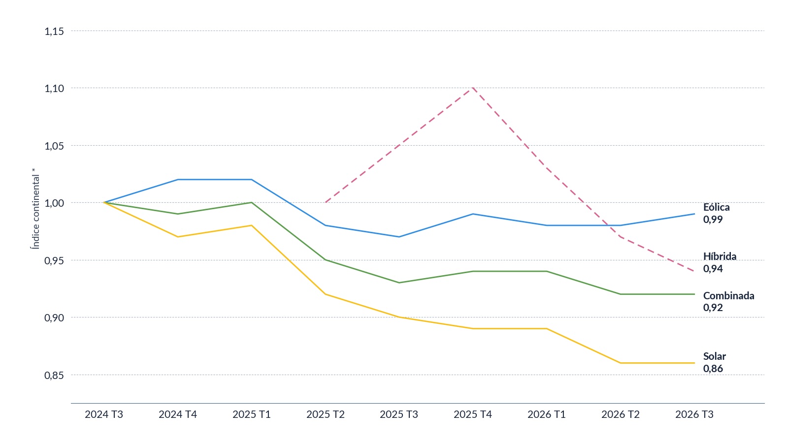 Spain solar PPA prices fall to €30.93/MWh as BESS gains ground