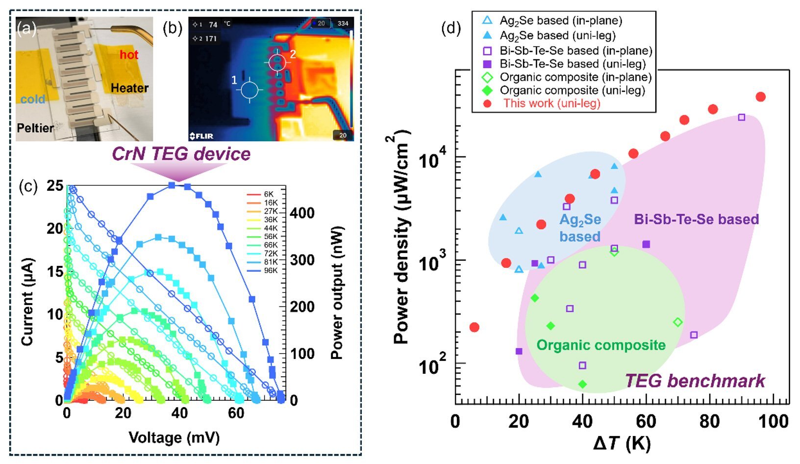 Titanium boosts thermoelectric performance of thin films by 250-fold