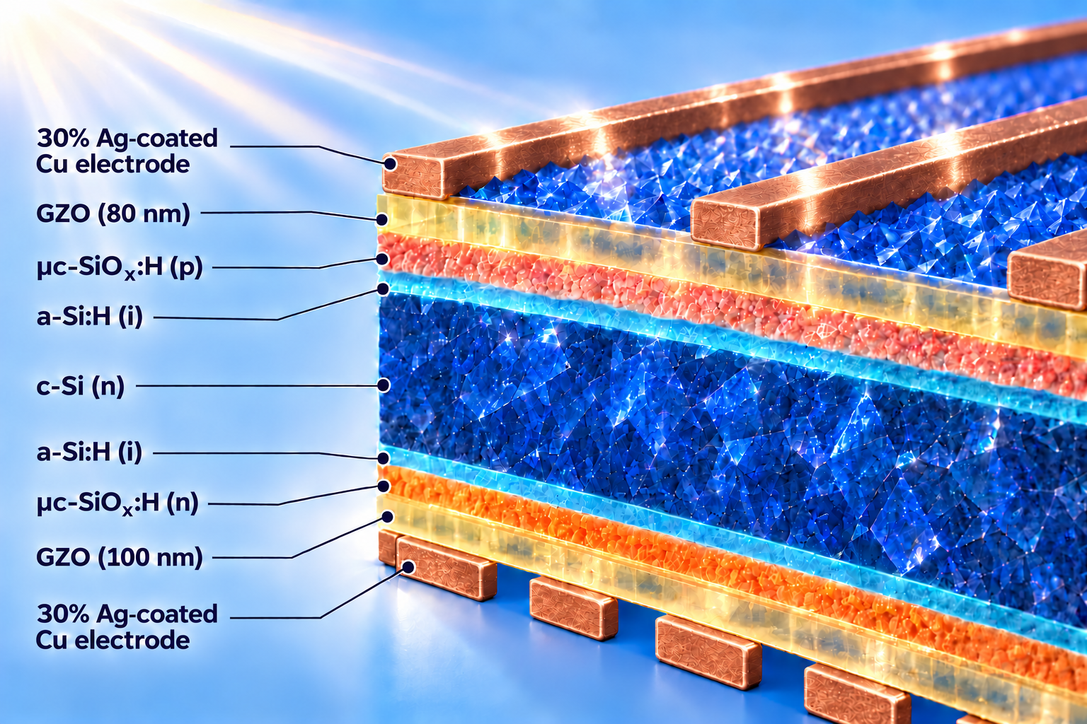 Gallium-doped zinc oxide enables 24.92%-efficient HJT solar cell