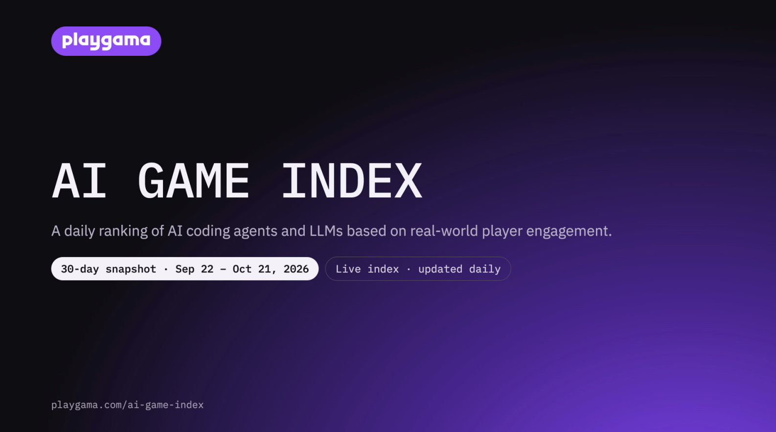 Playgama launches AI Game Index to rank coding agents by real player engagement