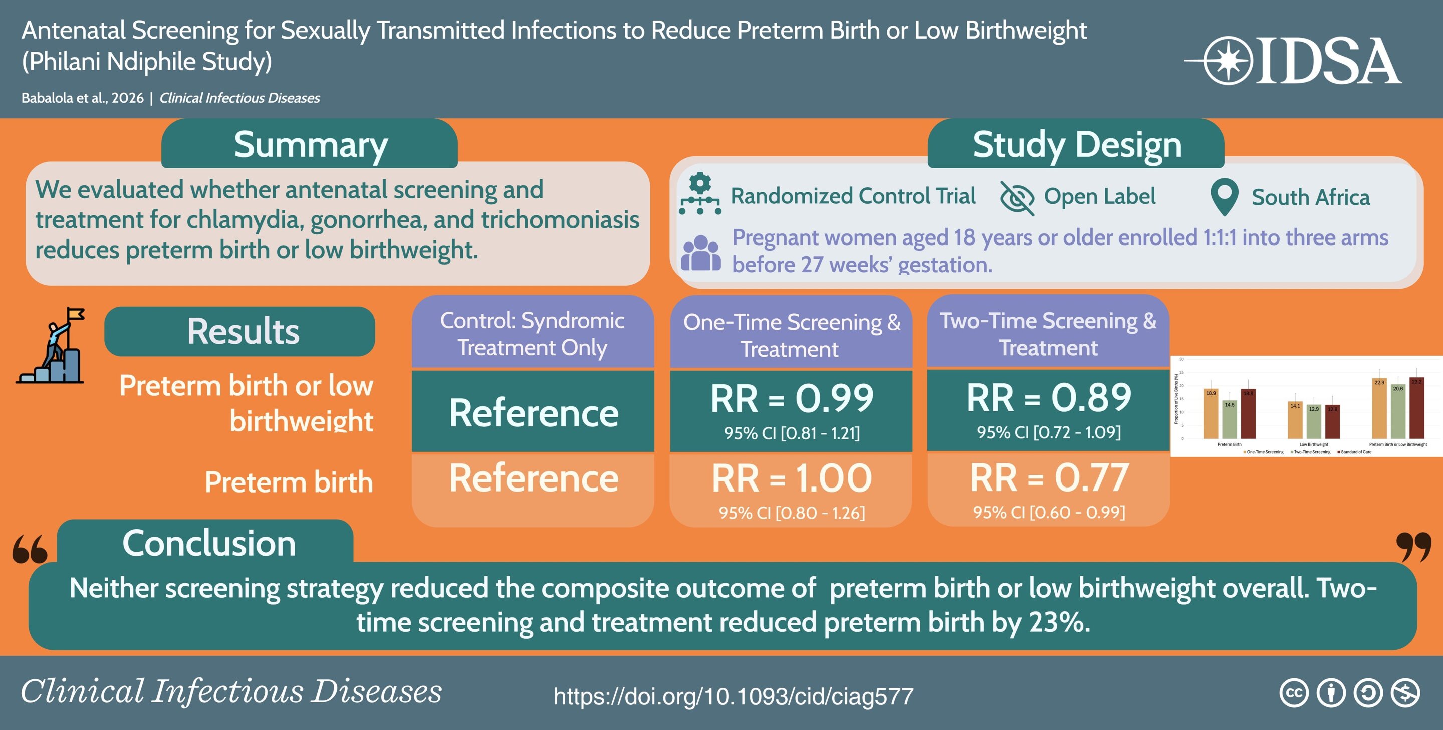 STI screening linked to fewer preterm births