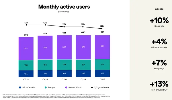Pinterest reports solid user growth in Q3