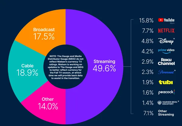 YouTube subscriptions are rising as more users turn to connected TV