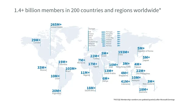 LinkedIn increases user time, members and creator ads