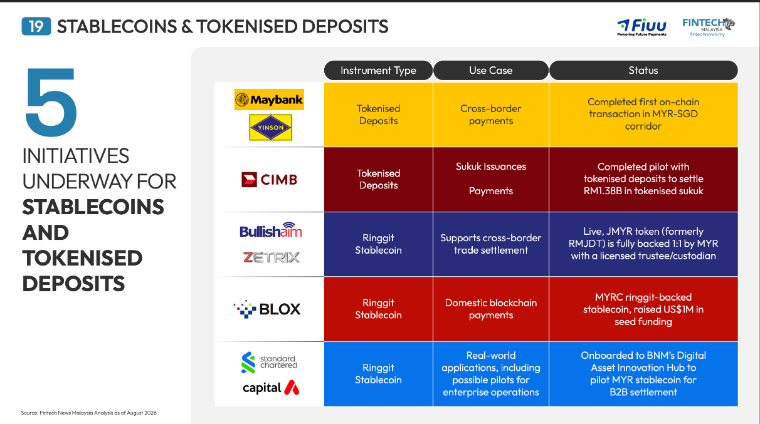 5 Initiatives Are Underway for Stablecoins and Tokenised Deposits in Malaysia
