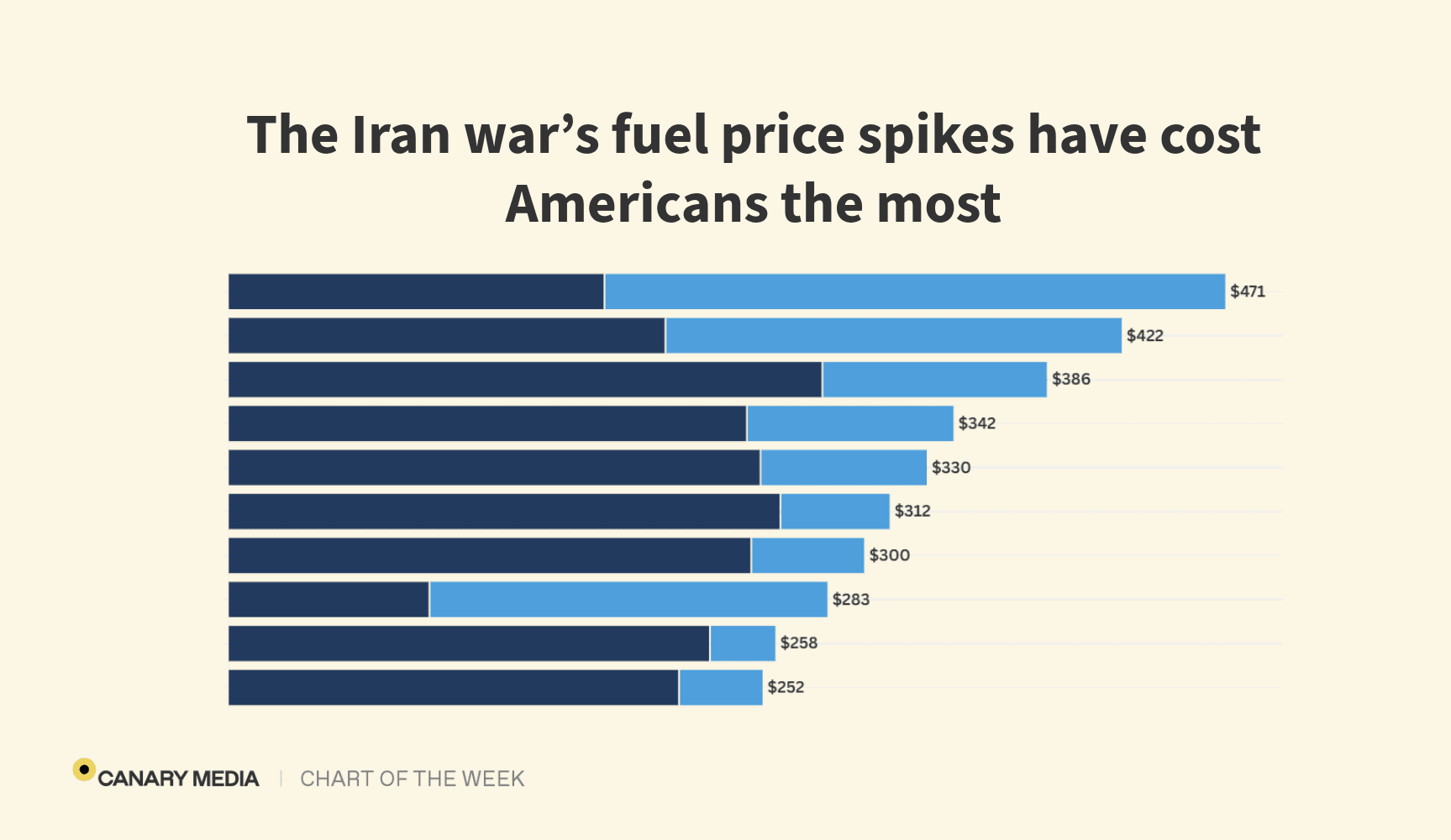 Here's how much Trump's Iran war has added to Americans' fuel costs