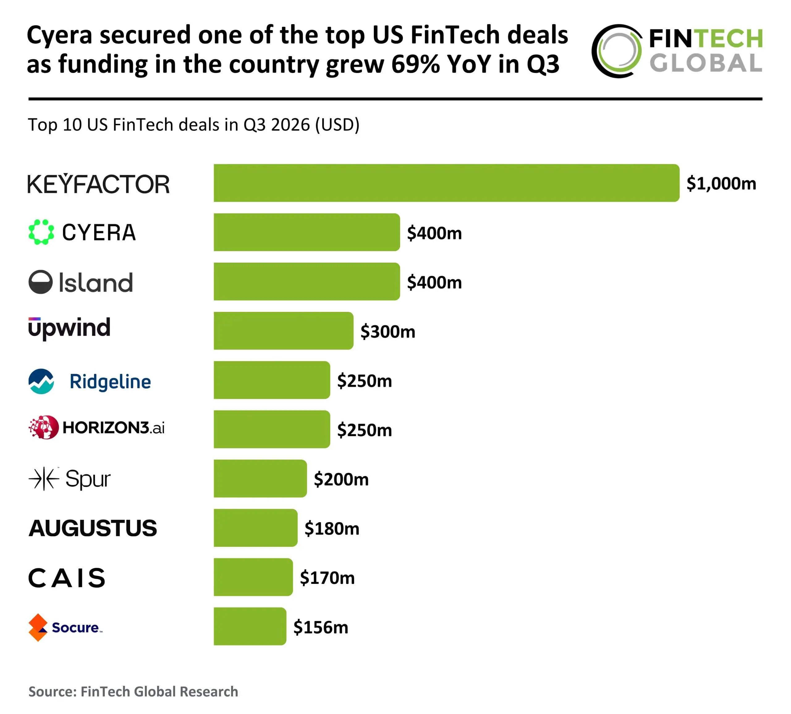 Cyera secured one of the top US FinTech deals as funding in the country grew 69% YoY in Q3