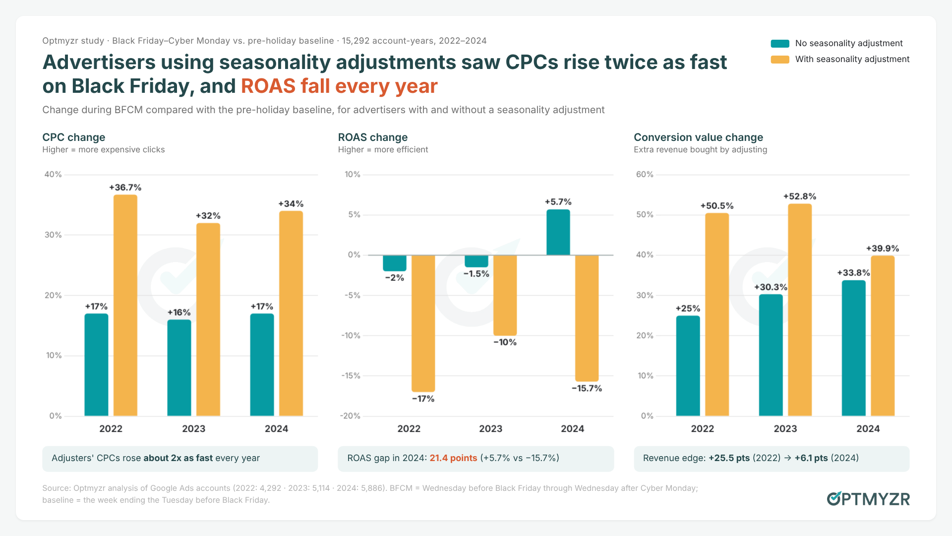 Google Says Target Changes Don’t Reset Learning – 6 PPC Takeaways For BFCM via @sejournal, @siliconvallaeys