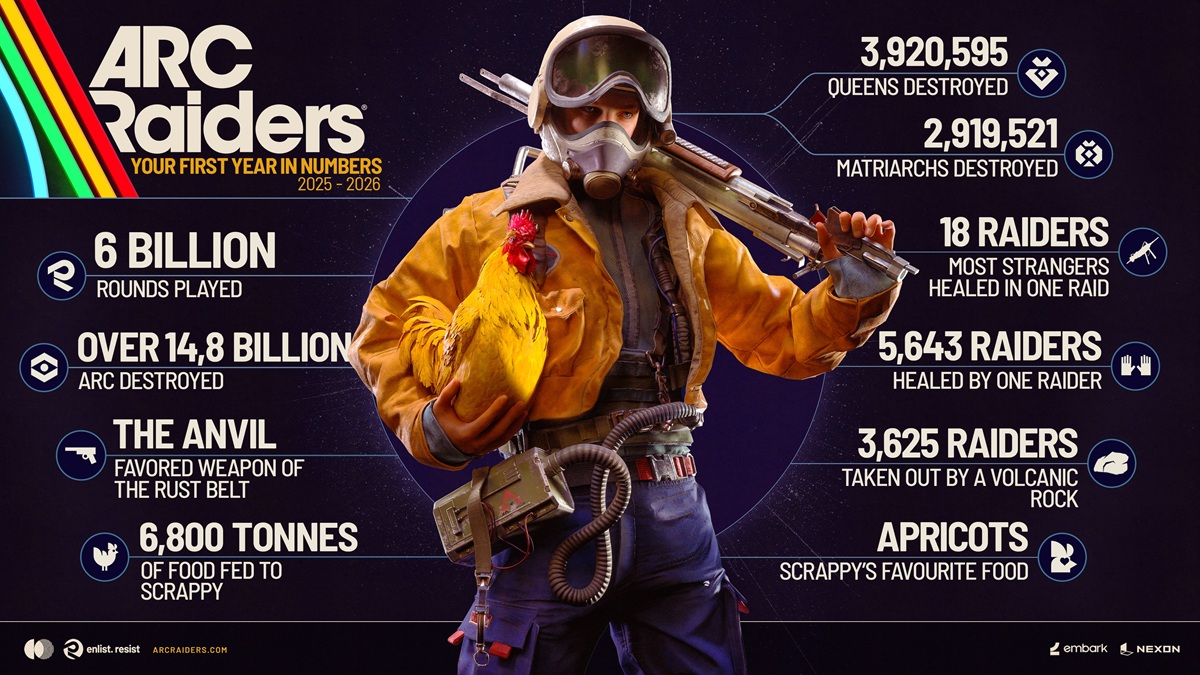 Embark shares ARC Raiders play data after a year: 6 billion rounds played