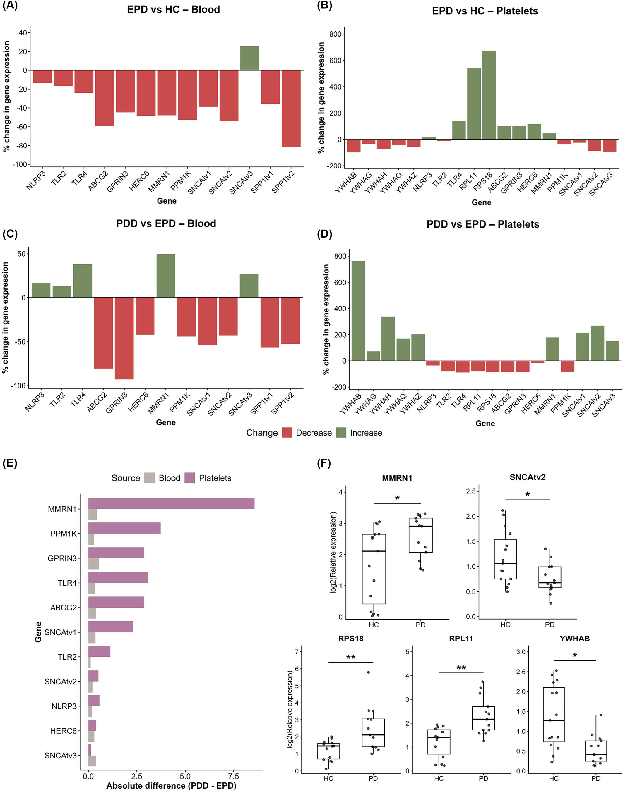 A rare case of Parkinson's disease reveals molecular changes in platelets during disease progression