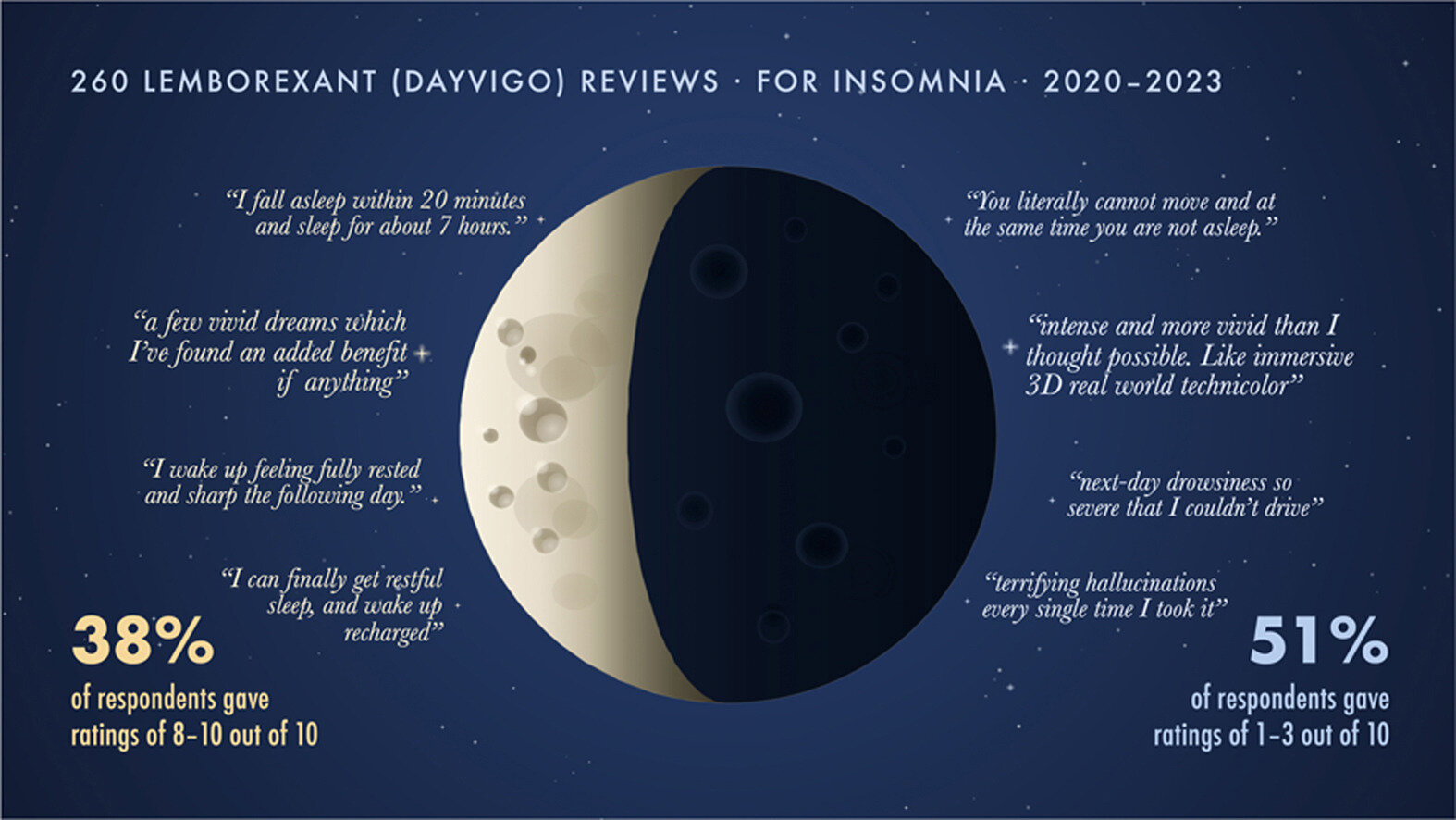 Why some patients quit a newer insomnia medication